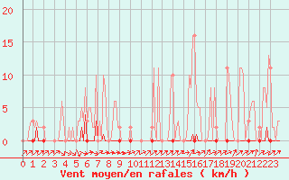 Courbe de la force du vent pour Lhospitalet (46)