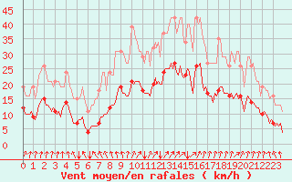 Courbe de la force du vent pour Jussy (02)