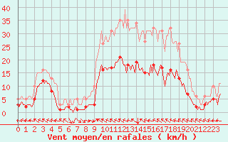 Courbe de la force du vent pour Merschweiller - Kitzing (57)