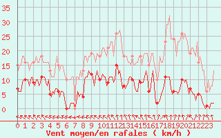 Courbe de la force du vent pour Sorcy-Bauthmont (08)