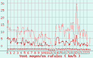 Courbe de la force du vent pour Sain-Bel (69)