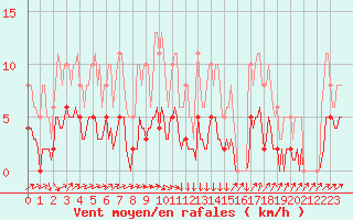 Courbe de la force du vent pour Clermont-l