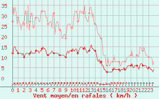 Courbe de la force du vent pour Asnelles (14)