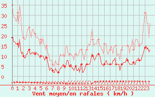 Courbe de la force du vent pour Saint-Georges-d