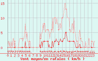 Courbe de la force du vent pour Bouligny (55)