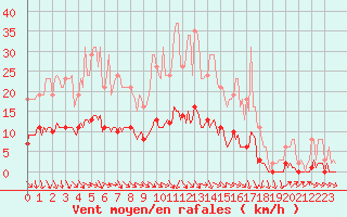 Courbe de la force du vent pour Forceville (80)