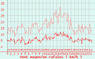 Courbe de la force du vent pour Le Mesnil-Esnard (76)