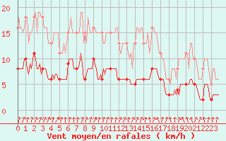 Courbe de la force du vent pour Amiens - Dury (80)