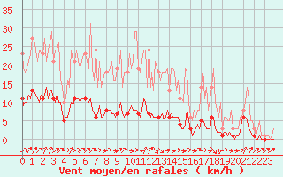 Courbe de la force du vent pour Floriffoux (Be)