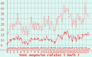 Courbe de la force du vent pour Almenches (61)