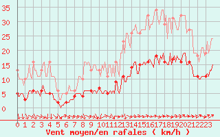 Courbe de la force du vent pour Nlu / Aunay-sous-Auneau (28)