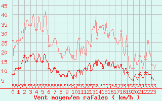 Courbe de la force du vent pour Brigueuil (16)