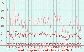 Courbe de la force du vent pour Cessieu le Haut (38)