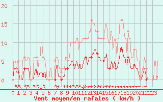 Courbe de la force du vent pour Lasne (Be)