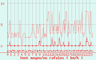 Courbe de la force du vent pour Bouligny (55)