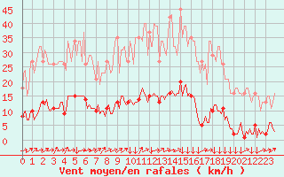 Courbe de la force du vent pour Vendme (41)