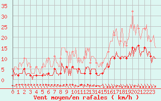 Courbe de la force du vent pour La Chapelle-Aubareil (24)
