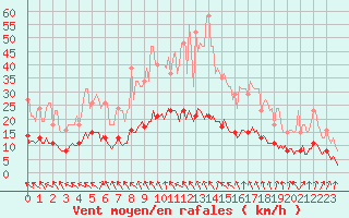 Courbe de la force du vent pour Kernascleden (56)