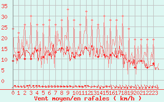 Courbe de la force du vent pour Beerse (Be)