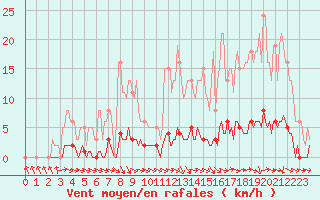 Courbe de la force du vent pour Thoiras (30)