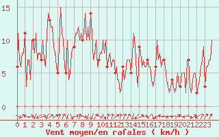 Courbe de la force du vent pour Mandailles-Saint-Julien (15)