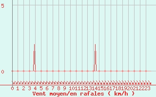 Courbe de la force du vent pour Gap-Sud (05)