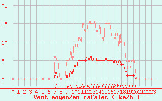 Courbe de la force du vent pour Cessieu le Haut (38)