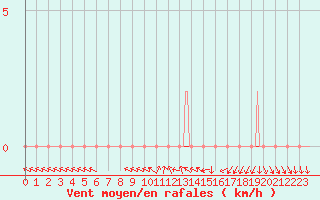 Courbe de la force du vent pour Coulommes-et-Marqueny (08)