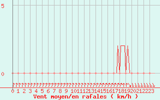 Courbe de la force du vent pour Gap-Sud (05)