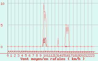 Courbe de la force du vent pour Sain-Bel (69)