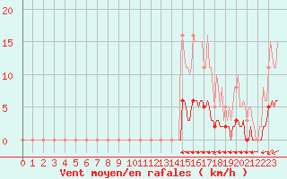 Courbe de la force du vent pour Guret (23)