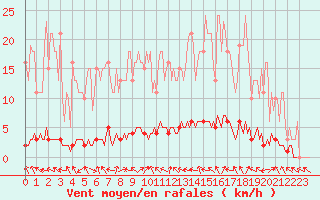 Courbe de la force du vent pour La Lande-sur-Eure (61)