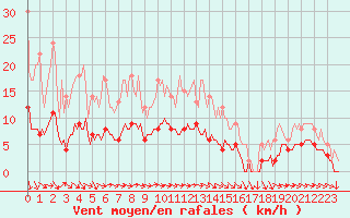 Courbe de la force du vent pour Saint-Cyprien (66)