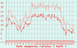 Courbe de la force du vent pour Carrion de Calatrava (Esp)