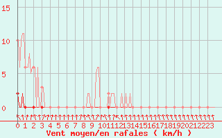 Courbe de la force du vent pour Herserange (54)