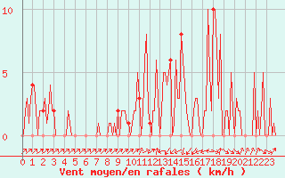 Courbe de la force du vent pour Orschwiller (67)