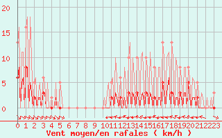 Courbe de la force du vent pour La Baeza (Esp)