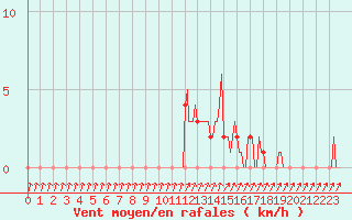 Courbe de la force du vent pour Mandailles-Saint-Julien (15)