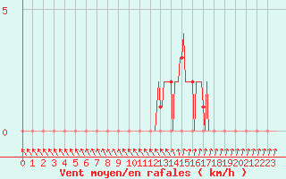 Courbe de la force du vent pour Mandailles-Saint-Julien (15)