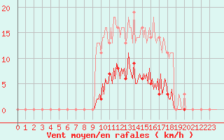 Courbe de la force du vent pour Saint-Germain-le-Guillaume (53)