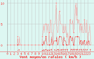Courbe de la force du vent pour Saint-Martial-de-Vitaterne (17)