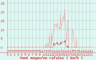 Courbe de la force du vent pour Boulc (26)