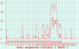 Courbe de la force du vent pour Lans-en-Vercors (38)