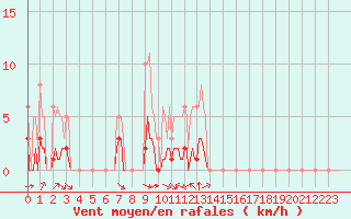 Courbe de la force du vent pour Grimentz (Sw)