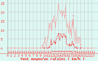 Courbe de la force du vent pour La Javie (04)