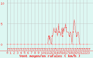 Courbe de la force du vent pour Gap-Sud (05)