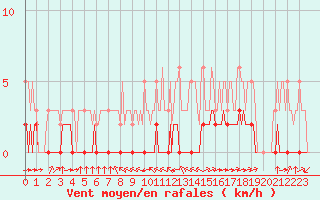 Courbe de la force du vent pour Haegen (67)