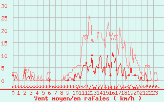 Courbe de la force du vent pour Saint-Just-le-Martel (87)