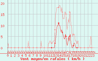 Courbe de la force du vent pour Lans-en-Vercors (38)