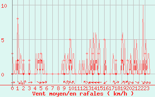 Courbe de la force du vent pour La Baeza (Esp)